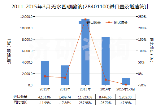 2011-2015年3月無水四硼酸鈉(28401100)進(jìn)口量及增速統(tǒng)計(jì)